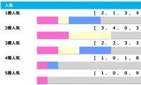 【高松宮記念／人気傾向】上位人気の決着例は多数　少点数で攻めるのがベターか