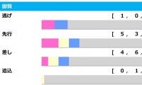 【高松宮記念／脚質傾向】人気一角に“勝率0％”の警鐘　理想ポジションは「好位差し」