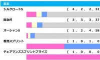 【高松宮記念／前走ローテ】中心は前走・阪急杯組　グレナディアガーズには試練のデータ
