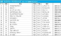 【ドバイシーマC／3連複15点勝負】日本馬5騎から選ぶ“軸馬”　狙いは「妙味ありの外国勢」