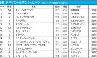 【ドバイGS／3連複5点勝負】日本馬レッドルゼルを本命視　穴は想定“10人気”の地元UAE勢