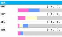 【大阪杯／脚質傾向】逃げ・先行が優勢も、ジャックドールの存在がもたらす「差しの台頭」