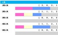 【大阪杯／人気傾向】上位人気を信頼も、1・2番人気のワンツーはなし　狙いは4番人気