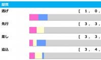 【桜花賞／脚質傾向】人気馬に立ちはだかる“名牝”の壁　好データには「穴候補」がずらり