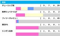 【桜花賞／前走ローテ】前走・チューリップ賞組は5連敗　「中10週以上」の直行組に警戒