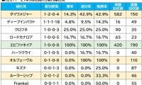 【桜花賞／血統傾向】ドゥラメンテ産駒に“激走”警報、馬券内率87.5%の「配合×条件」