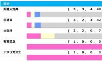 【天皇賞・春／前走ローテ】日経賞組は「3着以下」に警戒　ディープボンドは“当確”データに該当