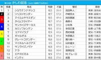 【かしわ記念／馬連3点勝負】人気のテイエムサウスダンに警鐘　砂質“適性”から選ぶ「軸と穴」