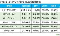 【ヴィクトリアM／血統傾向】充実期を迎えた想定“10人気”前後の穴馬が、単回収値「168」データに該当