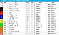 【ヴィクトリアM／枠順】最多3勝「3枠」にソダシが入る　過去10年“連対ゼロ”の1枠にデアリングタクト