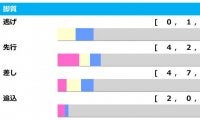 【日本ダービー／脚質傾向】ダービーポジションは「2～5番手」　皐月賞上位組に全幅の信頼