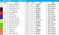 【日本ダービー／枠順】想定1人気イクイノックスは大外8枠18番　過去10年で馬券内率わずか「6.7％」の鬼門