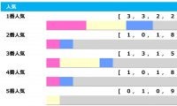 【安田記念／人気傾向】1人気はオッズ3倍以上で“黄信号”に　混戦レースで軸にすべきは…