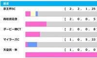 【安田記念／前走ローテ】主力ローテが近年不振　狙いは「穴馬だらけ」の前走・マイラーズC組