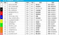 【安田記念／枠順】シュネルマイスターは最多4勝の5枠　人気馬2頭は勝率0％の“鬼門”に