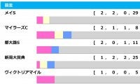【エプソムC／前走ローテ】主な好成績の前走組が不在　注目は連勝中の上がり馬