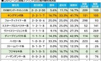 【函館スプリントS／血統傾向】 勢いに期待したい想定“8人気”前後の穴馬が、単回収値「176」データに該当
