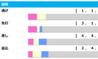 【マーメイドS／脚質傾向】「上がり最速」が好成績　阪神2000mでの実績に注目