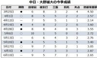 【今週の決戦】中日・大野雄大vs.巨人・菅野智之　沢村賞エース対決はリベンジか、それとも…