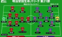 【J1注目プレビュー|第21節:浦和vsFC東京】互いに欲しい勝ち点3、特徴を出して勝利をもぎ取るのは