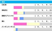 【アイビスSD／前走ローテ】主力は新潟“千直”組　3年連続連対のライオンボスは「判断不能」