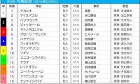 【札幌記念／枠順】勝率0％の“鬼門”にパンサラッサとジャックドール　ソダシは5枠10番に入る
