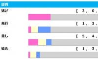【キーンランドC／脚質傾向】最多5勝と差しが活躍も　気にすべきは条件とは