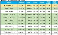 【新潟記念／血統傾向】レース相性抜群の王道血統　注目すべきは単回収値「201」の中穴