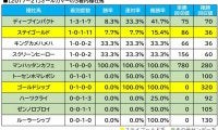 【オールカマー／血統傾向】注目は復活の兆しを見せた前走3着馬　レース相性抜群な単回収値「260」の配合