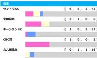 【スプリンターズS／前走ローテ】最多6勝のセントウルS組が中心　注目すべき有力馬とは