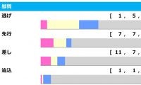 【スプリンターズS／脚質傾向】2年連続で連対無なしも　コース特徴が“差し”を後押し
