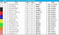 【スプリンターズS／枠順】メイケイエールは7枠13番　試練となる好枠は条件合致で勝率“5割”超え