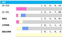 【秋華賞／前走ローテ】最多4勝のオークス直行組が中心も、“大穴”が潜むトライアル組