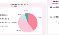 Wリーグ所属選手の6割以上が月経随伴症状による競技への影響を感じている - 株式会社エムティーアイが調査結果を発表