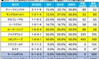 【秋華賞／血統傾向】想定“8人気”前後に照準　条件合致で「馬券内率4割」超えの非サンデー系