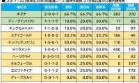【菊花賞／血統傾向】コース相性抜群の王道血統　注目すべきは単回収値「214」の伏兵