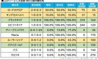 【天皇賞・秋／血統傾向】復調気配の想定“10人気”前後に注目　馬券内率4割の単回収値「148」条件に合致