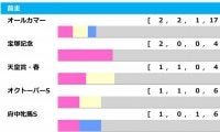 【AR共和国杯／前走ローテ】オールカマー組が最多2勝も、過去13頭が馬券に絡む“買い”条件