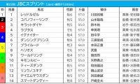 【JBCスプリント／3連複6点勝負】レッドルゼルの連覇に“黄信号”　キーワードは前走・東京盃敗戦組