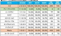 【エリザベス女王杯／血統傾向】3歳馬に馬券内率“6割”の好データ　欧州配合の伏兵に注目