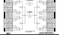 第74回全日本大学バスケットボール選手権大会（インカレ）の組み合わせが発表に