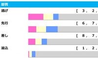 【マイルCS／脚質傾向】「上がり最速でも届かない」　外回りコースも“末脚不発”の傾向