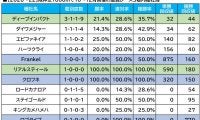 【マイルCS／血統傾向】「馬券内率7割」超えに合致　勢いに乗る想定“10人気”前後に注目