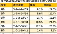 マイルCSを枠順データから徹底分析！ 近2年の阪神開催で連続して馬券圏内の枠は？