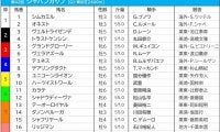 【ジャパンC／海外オッズ】ブックメーカー各社で仏オネストと独テュネスが高評価　1人気はダノンベルーガ