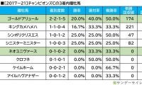 【チャンピオンズC／血統傾向】想定オッズ“2桁”の3歳馬に注目　連対率「5割超」の好データが後押し