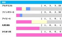 【阪神JF／前走ローテ】アルテミスS組が中心も、前走・1勝クラス組に潜む穴馬候補3頭