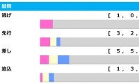 【阪神JF／脚質傾向】好走データはラヴェルが上　狙いは前走・東京コースの上がり最速