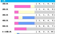 【阪神JF／人気傾向】今年は1人気「1着」の年か　警戒すべきは単勝“30倍”以上の穴馬