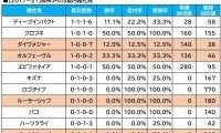 【阪神JF／血統傾向】想定“10人気”前後に食指　馬券内率4割超の単回収値「785」に合致